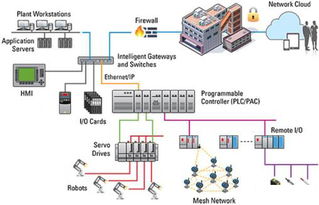 工業(yè)總線與通用以太網(wǎng) 企業(yè)網(wǎng)絡(luò)技術(shù)服務(wù)中的雙軌制選擇